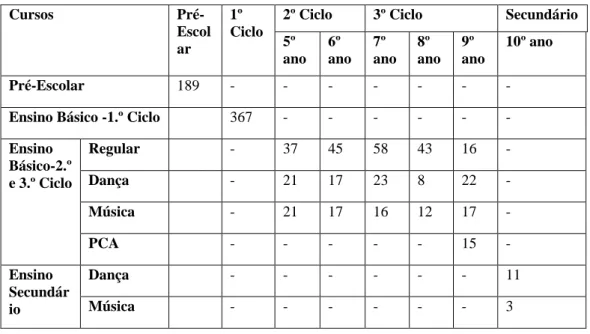 Tabela 2- Distribuição dos alunos do curso de música por instrumento 