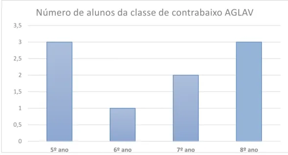 Tabela 4- Composição da Classe de Contrabaixo AGLAV (gráfico da autora) 