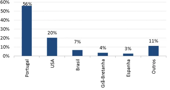 Fig. 10  –  Percentagem de utilizadores por tipo de acesso. 