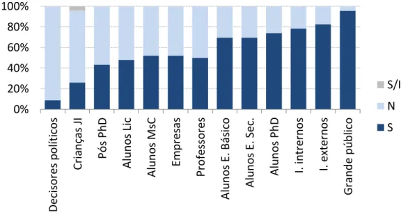 Fig.  2  –   Percentagem  de  instituições  que  comunica  para  os  públicos-alvo  identificados na análise de benchmarking