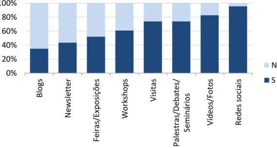 Fig.  3  –  Percentagem  de  instituições  que  utilizam  os  canais  de  comunicação  identificados na análise de benchmarking