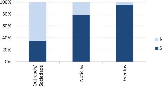 Fig.  4  –   Percentagem  de  instituições  com  separador  Outreach/Sociedade,  Notícias e Eventos nos seus websites