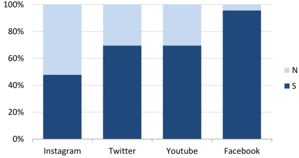 Fig. 6  –   Média de seguidores/subscritores  (a)  e de  interações  (b)  nas quatro  redes sociais  tendo  em  conta as instituições alvo do estudo.