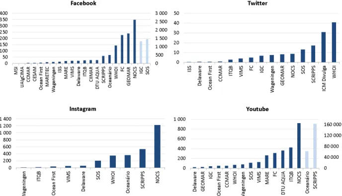 Fig.  8  –  Número  médio  de  interações  nas  últimas  dez  publicações  analisadas,  por  instituição  alvo  e  rede social analisada