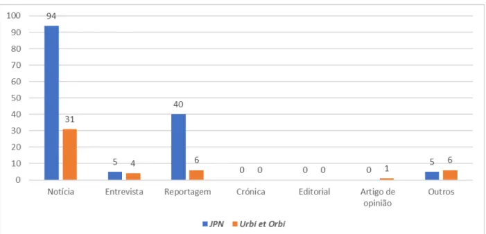 Gráfico 3 – Géneros jornalísticos utilizados na produção de informação nos jornais. 