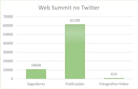 Gráfico 3 - Presença do Web Summit no Twitter                                                              53  Ver anexo 6.1