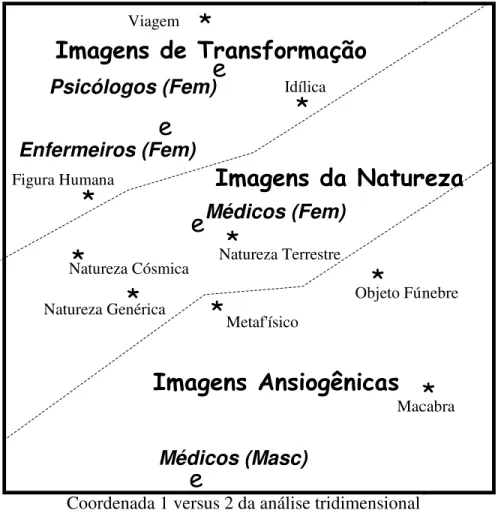 Figura 1. Análise SSA das categorias relativas à Imagens sobre a Morte considerando como variáveis externas (e) as profissões e gênero da amostra