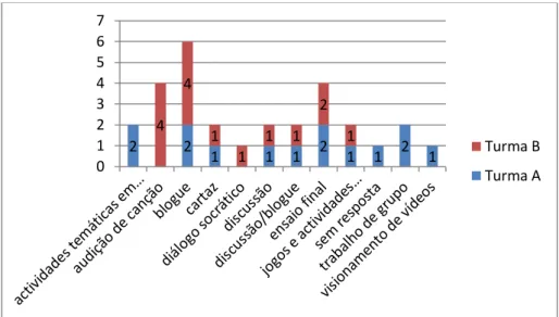 Gráfico 2: Distribuição das preferências dos alunos pelo tipo de actividade preferido