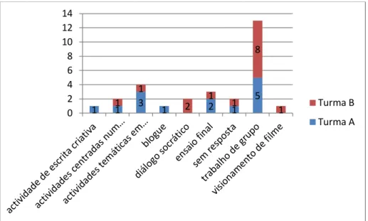 Gráfico 3: Distribuição das preferências dos alunos pelo tipo de actividade menos preferido