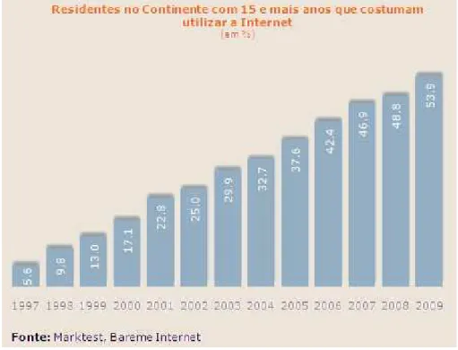 Ilustração 1: crescimento do número de utilizadores de Internet em Portugal