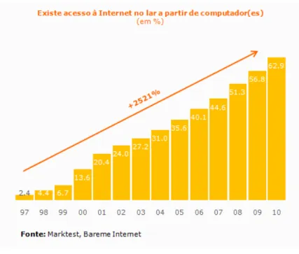 Ilustração 5 gráfico da expansão da Internet nos lares portugueses 
