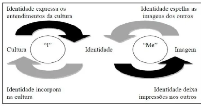 Figura  1:  Como  o  ―I‖  e  o  ―Me‖  são  construídos  dentro  do  modelo  do  processo  dinâmico  da  identidade  organizacional