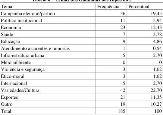 Tabela 6 – Temas das chamadas nas capas do i 