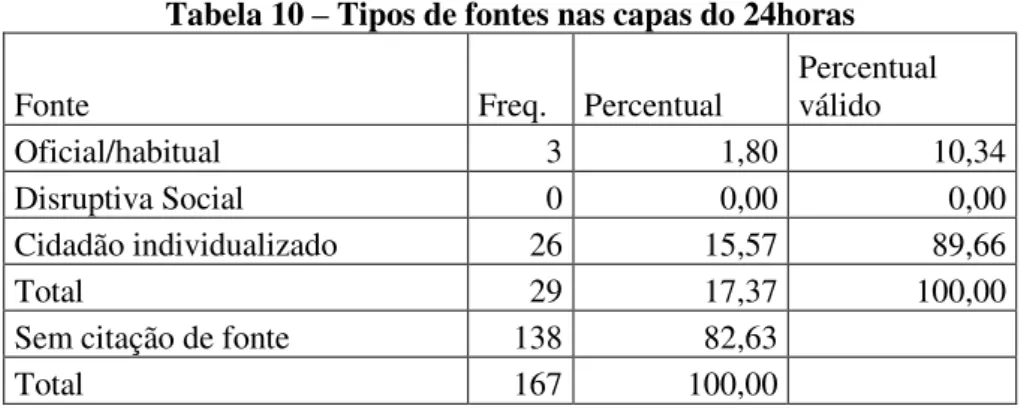 Tabela 11 – Distribuição de abrangências nas chamadas do 24horas 
