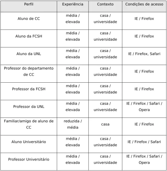 Figura 1 – Criação de perfis de utilizadores