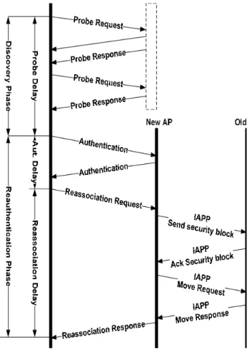 Figura 2.2 – Handoff no protocolo 802.11 [3]
