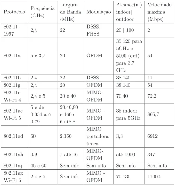 Tabela 2.1 – Informações sobre o modo de funcionamento de diferentes versões do protocolo 802.11
