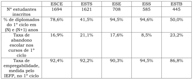 Tabela 1 : Indicadores das Escolas do IPS relativos a 2014 