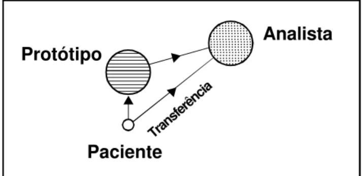 Figura 2. Esquema construído, em analogia ao de Searle (1995), para a compreensão da transferência.