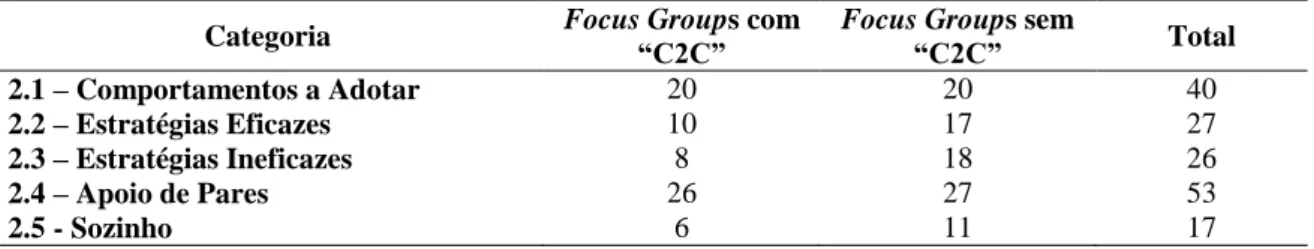 Tabela 4 - Distribuição das frequências de citações na Categoria Estratégias de Coping (2) 