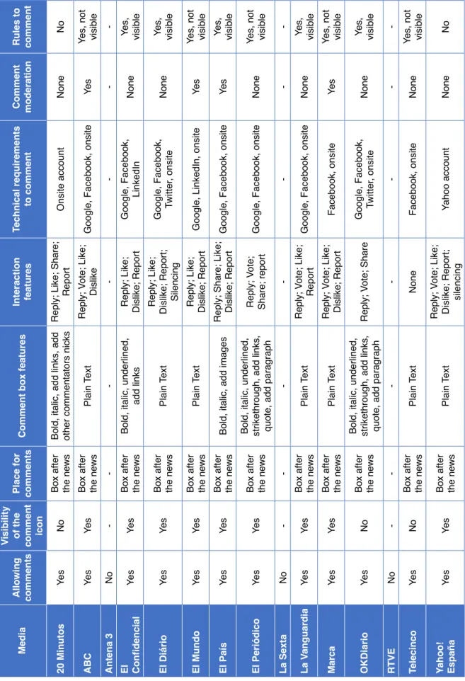 Table 7.  Observation of the comment policies in the Spanish media sample