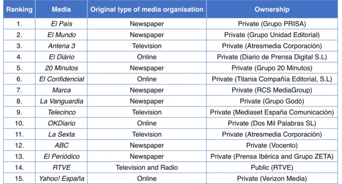 Table 4. Main sources of online news in Spain. Source: Digital News Report 2019