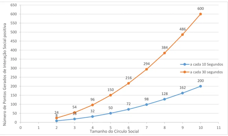 Figura 4 - Relação entre o Número de Pontos Gerados e o Tamanho do Círculo Social 