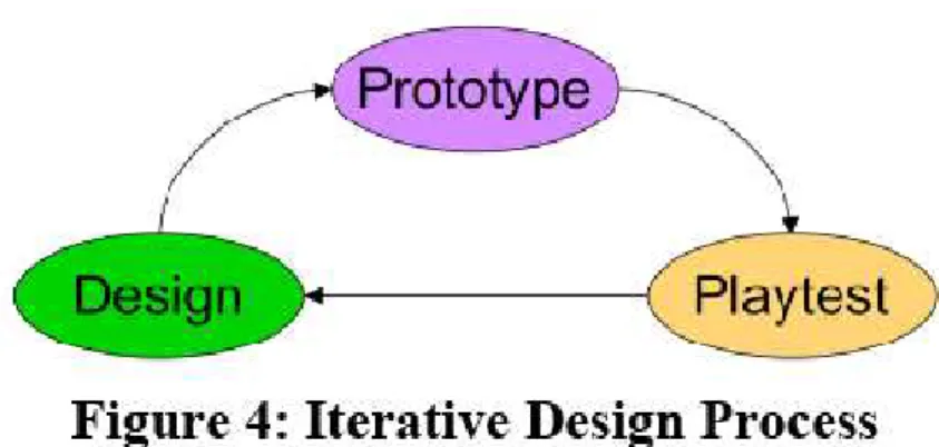 Figura 4 – Processo de Design Iterativo de Brian Winn (Winn, 2008, p. 07.)  In &#34;The Design, Play, and Experience Framework&#34;