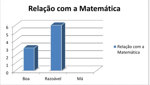 Gráfico 3: Relação com a Matemática turma do 11º B 0123456BoaRazoávelMá