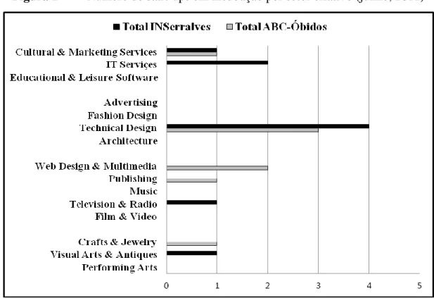 Figura 2  Volume de negócio de cada start-up em percentagem do total 