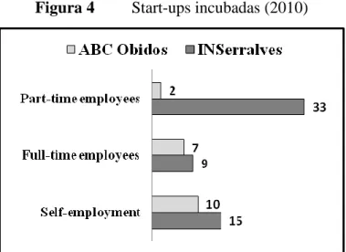 Figura 4  Start-ups incubadas (2010) 