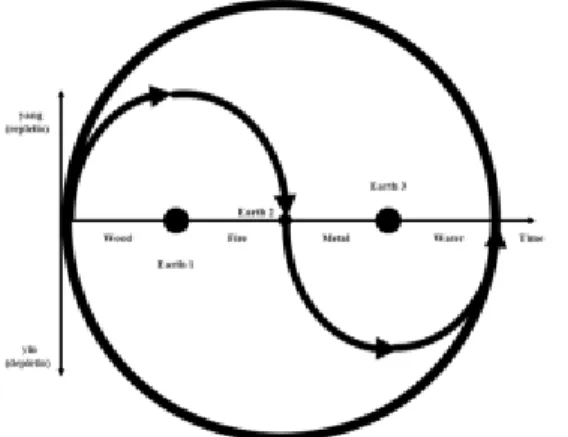 Figura 3 – Integração dos diagramas de ordem circular com a curva sinusoidal em torno  de valores – alvo (eixos) 