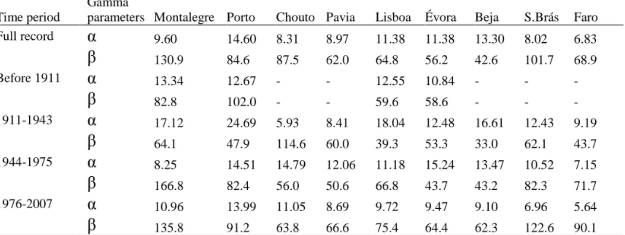 Table 3. Shape ( α ) and scale ( β ) parameters of the gamma distribution fitted to the cumulated precipitation (October to 