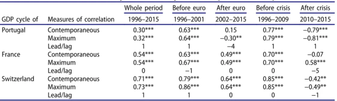 Table 2. Correlation of remittance cycle with GDP cycles, whole period and sub-periods.