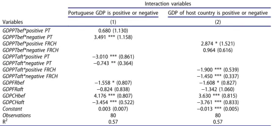 Table A2. Cyclicality of remittances: interaction variables.