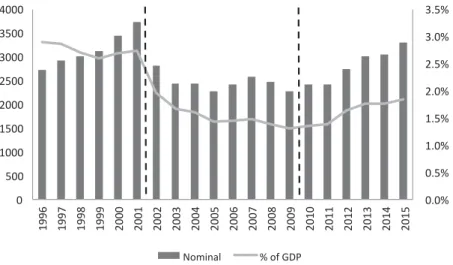Figure 1. Remittances received in Portugal, 1996 – 2015, millions of euros.