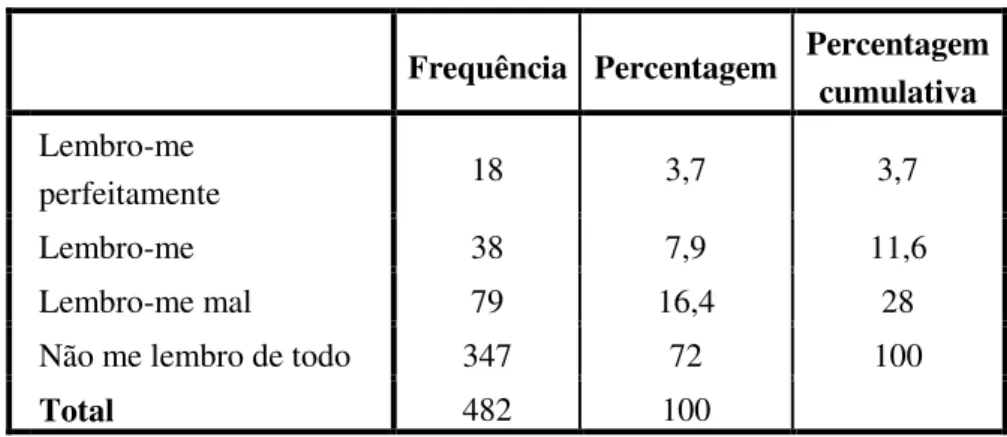 Tabela 5.32. Frequência, % e % cumulativa de respostas da alínea d) da questão 10 