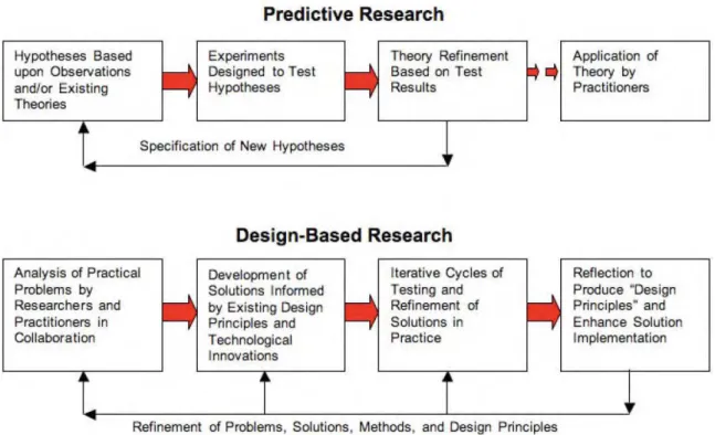 Figure 1 - Predictive and DBR approaches in educational technology research (Reeves, 2006, p.96) 