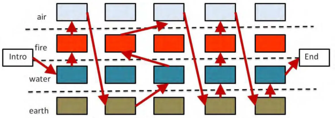 Figure 3 - Representation of a K-Film with four categories of SNUs and a possible user path  respecting a sequencial keyword structure water>fire>air>earth> water