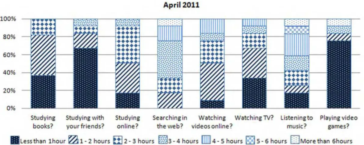 Table 2 - Graph with the percentage of answers to the question “please indicate how much time you  spent on an average day” in “April 2011” (A.8 - FQ, Q8)