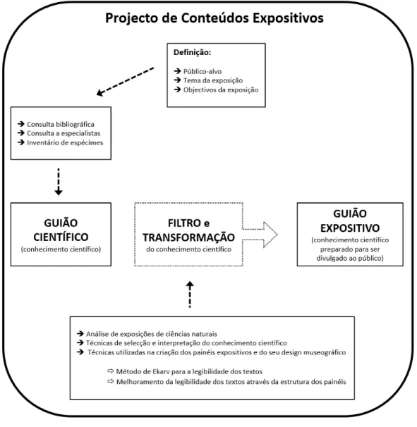 Figura 1  –  Esquema do Projecto de Conteúdos Expositivos (Figura 2 in Caré, (2002: 5)