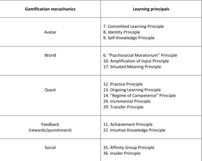 Tabela  1  -  Mecanismos  Específicos  de  Gamificação  e  15  Princípios  de  Aprendizagem  identificados  em  jogos  utilizados  por  estudantes  Portugueses  do  Ensino  Básico  e  Secundário  (Carvalho et al., 2015a: 742) 