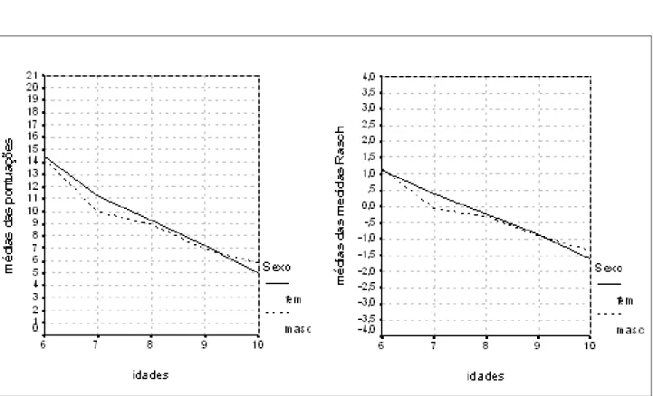 Figura 2. Médias da pontuação bruta e da medida Rasch por idade e sexo.