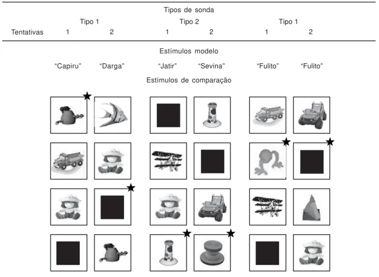 Figura 1. Características dos três tipos de sonda: estímulos modelo, amostra de estímulos de comparação empregados em cada sonda e respostas indicativas de exclusão na primeira tentativa e de aprendizagem na segunda tentativa