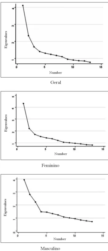 Figura 1. Representação gráfica dos eigenvalues da análise fatorial, amostra geral e por sexo.