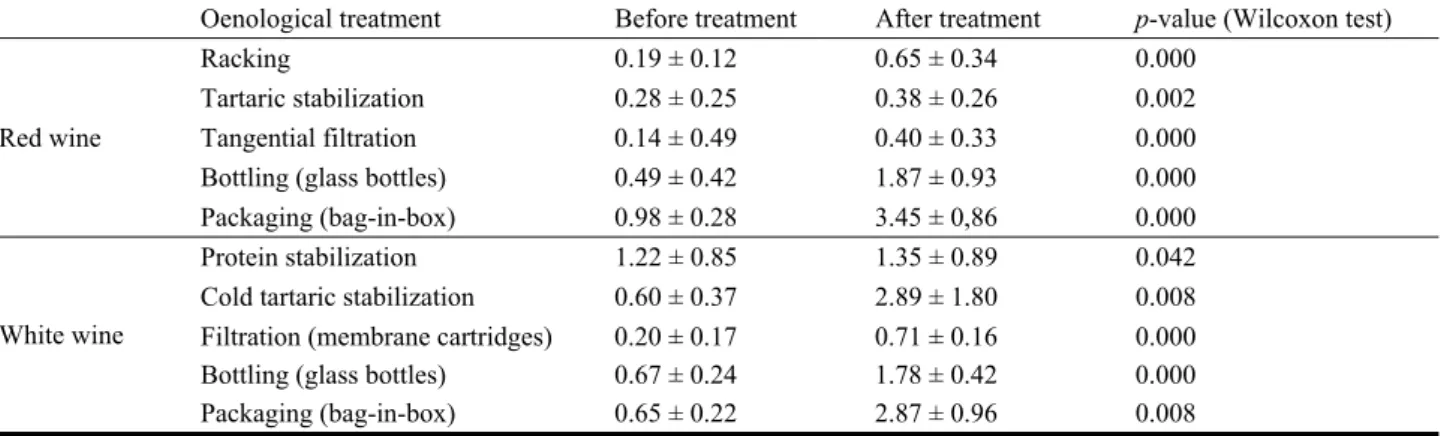 Table 2  The average content of dissolved oxygen (mg/L), before and after each oenological treatment and p-value of  Wilcoxon signed ranks test