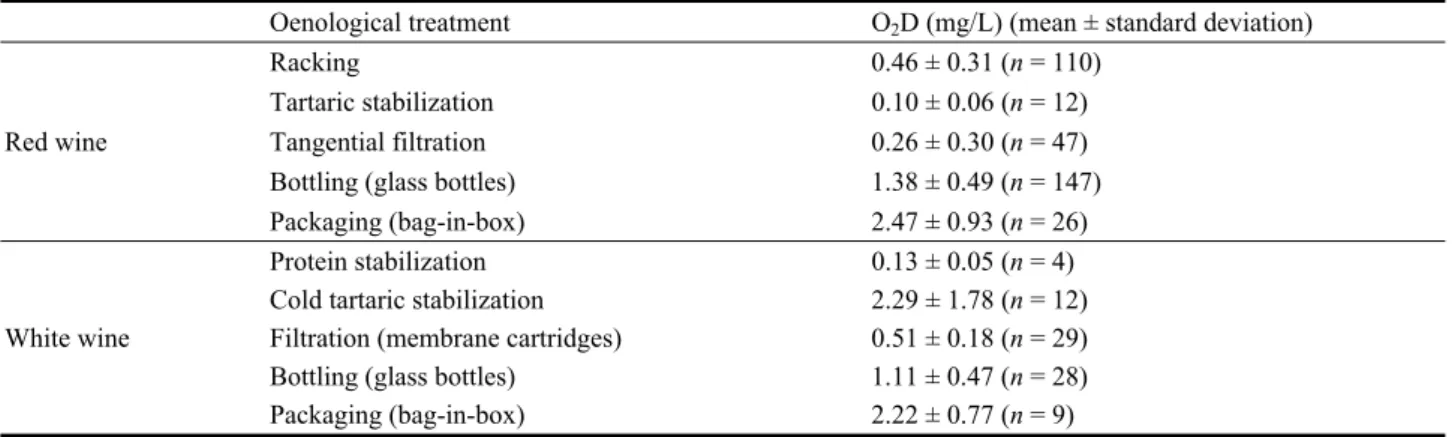 Table 3    Increase of dissolved oxygen (mg/L) in each oenological treatment. 