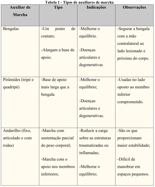 Tabela 1 - Tipos de auxiliares de marcha  Auxiliar de 