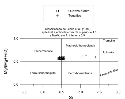 Figura 3.5 – Diagrama Si vs Mg/(Mg+Fe 2 ) mostrando as composições de anfíbolas dos  quarzo-dioritos e tonalitos de Manica 