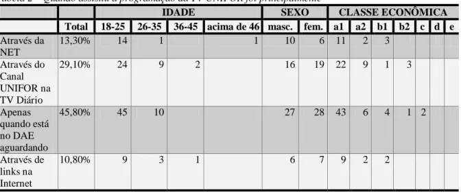 Tabela 2 – Quando assistiu a programação da TV UNIFOR foi principalmente